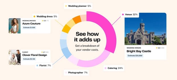 Screenshot from The Knot showing a breakdown of the average wedding budget and vendor costs including venue, florist, and wedding dress