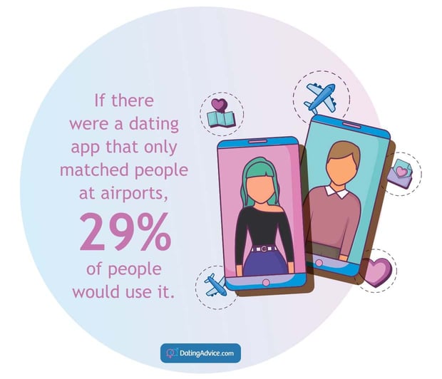 29% of people would use a dating app that only matched people in airports 29% of people would use a dating app that only matched people in airports