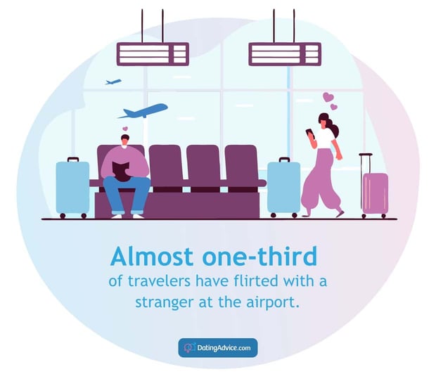Almost one-third of travelers have flirted at the airport.