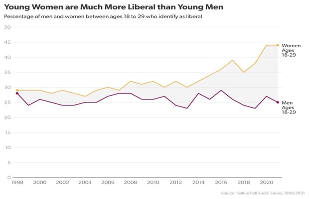 Graph showing the political divide between young men and young women. Graph showing the political divide between young men and young women.
