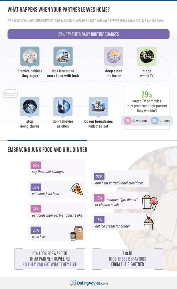 Statistics on behavior change in partnerâs absence by DatingAdvice.com