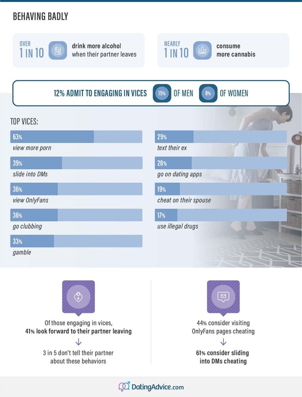 Infographic on bad behaviors when a partner leaves home by DatingAdvice.com