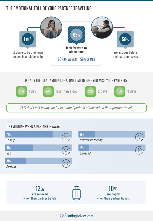 Infographic on top emotions when a partner leaves home by DatingAdvice.com