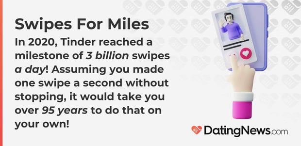 n 2020, Tinder reached a milestone ofÂ 3 billion swipes a day! Assuming you made one swipe a second without stopping, it would take you over 95 years to do that on your own!