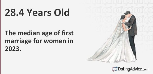 28.4 is the median age of first marriage for women in 2023.