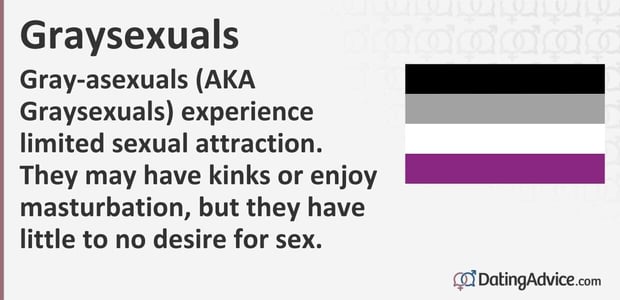 Gray-asexuals (AKA Graysexuals) experience limited sexual attraction. They may have kinks or enjoy masturbation, but they have little to no desire for sex.