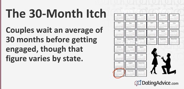 Couples wait an average of 30 months before getting engaged, though that figure varies by state.
