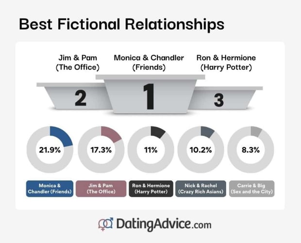 the best fictional relationships according to respondents by DatingAdvice.com the best fictional relationships according to respondents by DatingAdvice.com