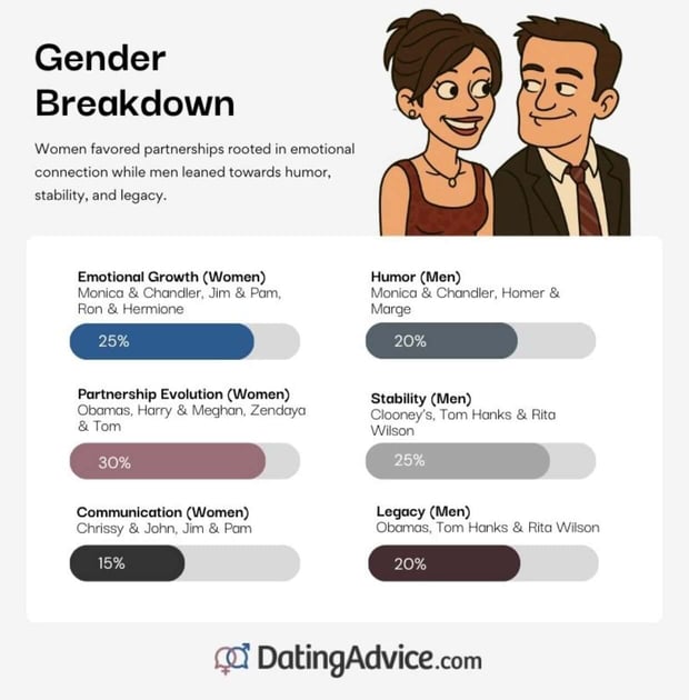 How popular couples are based on gender perception from DatingAdvice.com