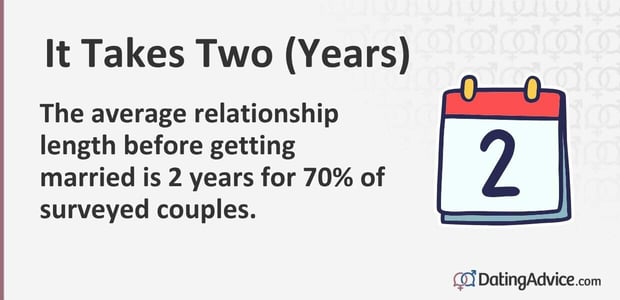 The average relationship length before getting married is 2 years for 70% of surveyed couples.
