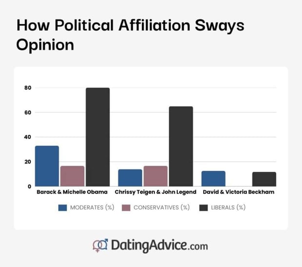 How political affiliation sways opinion on couple goals from DatingAdvice.com