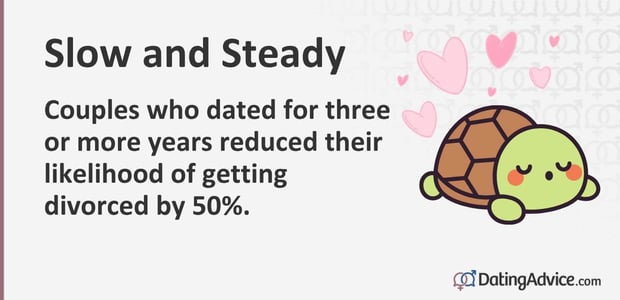 Couples who dated for three or more years reduced their likelihood of getting divorced by 50%.