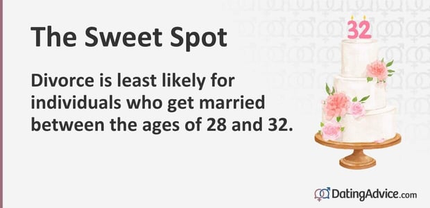Divorce is least likely for individuals who get married between the ages of 28 and 32.