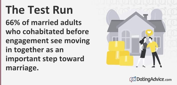 66% of married adults who cohabitated before engagement see moving in together as an important step toward marriage.
