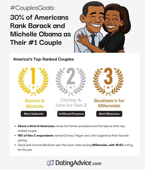the top ranked couples according to respondents from DatingAdvice.com