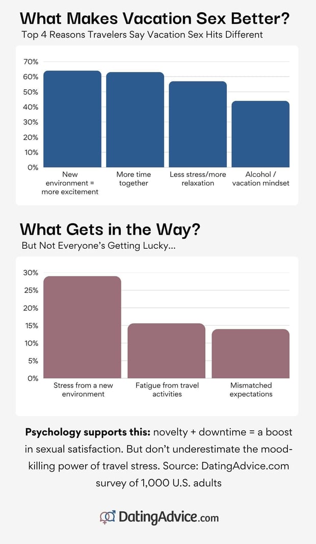 top reasons why couples are for or against vacation sex from DatingAdvice.com top reasons why couples are for or against vacation sex from DatingAdvice.com