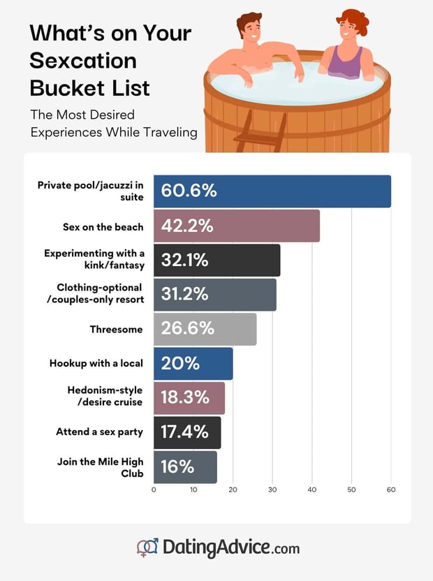 what couples have on their vacation sex bucket list from DatingAdvice.com what couples have on their vacation sex bucket list from DatingAdvice.com