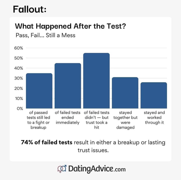what happens after a loyalty test graph from DatingAdvice.com