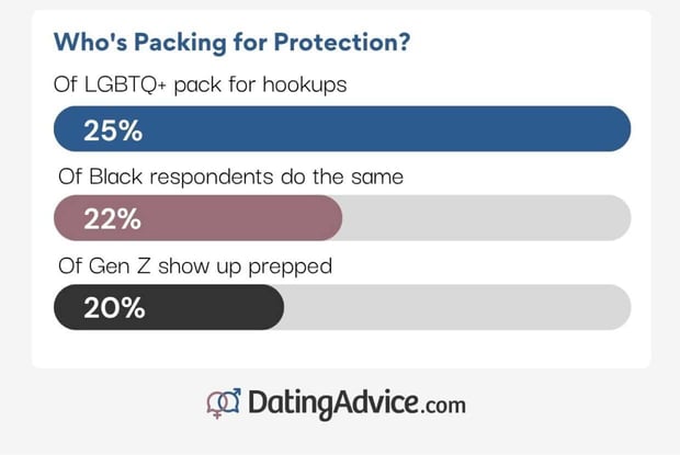 who packs protection infographic from DatingAdvice.com