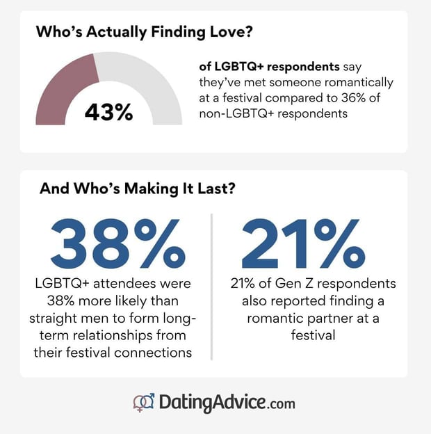 who's finding love at festivals infographic from DatingAdvice.com