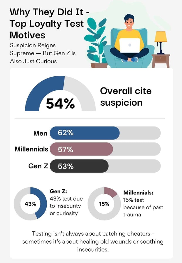 why people conduct loyalty tests infographic from DatingAdvice.com