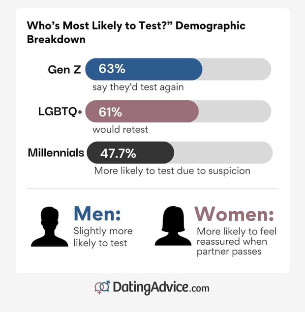 who's most likely to test breakdown from DatingAdvice.com