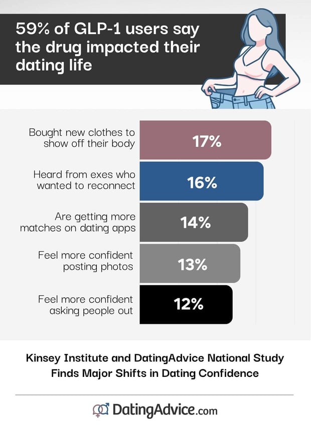 the effects of glp1 on dating infographic