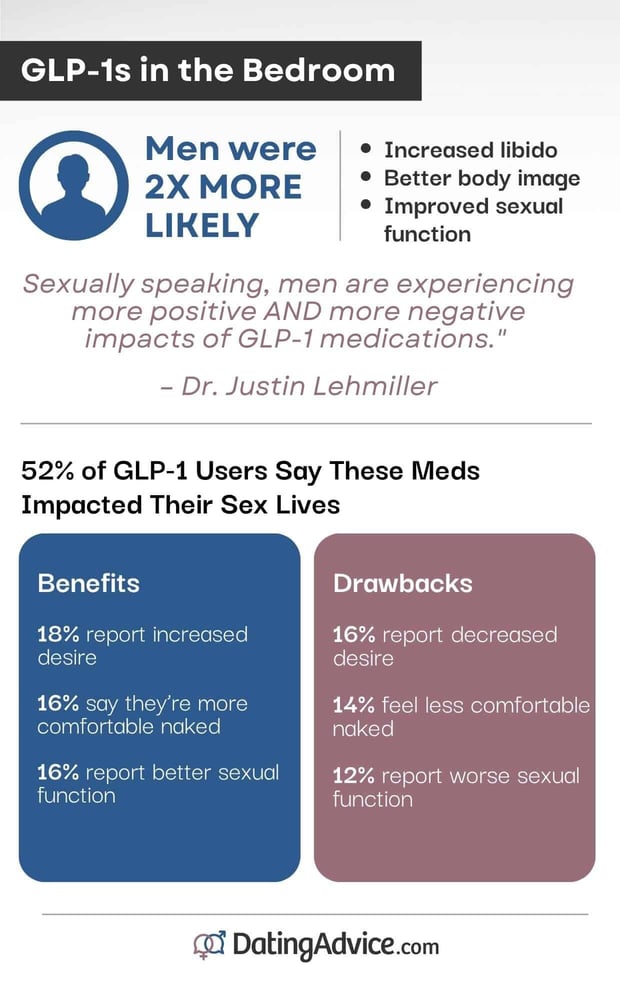 glp 1 effect on libido Beyond Weight Loss: 59% of GLP-1 Users Say the Prescription Drug Changed  Their Dating Lives