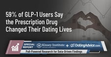 Beyond Weight Loss: 59% of GLP-1 Users Say the Prescription Drug Changed Their Dating Lives