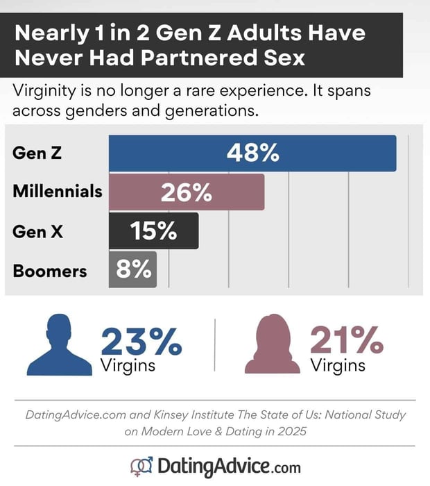 the number of surveyed gen z singles who haven't had sex graph the number of surveyed gen z singles who haven't had sex graph