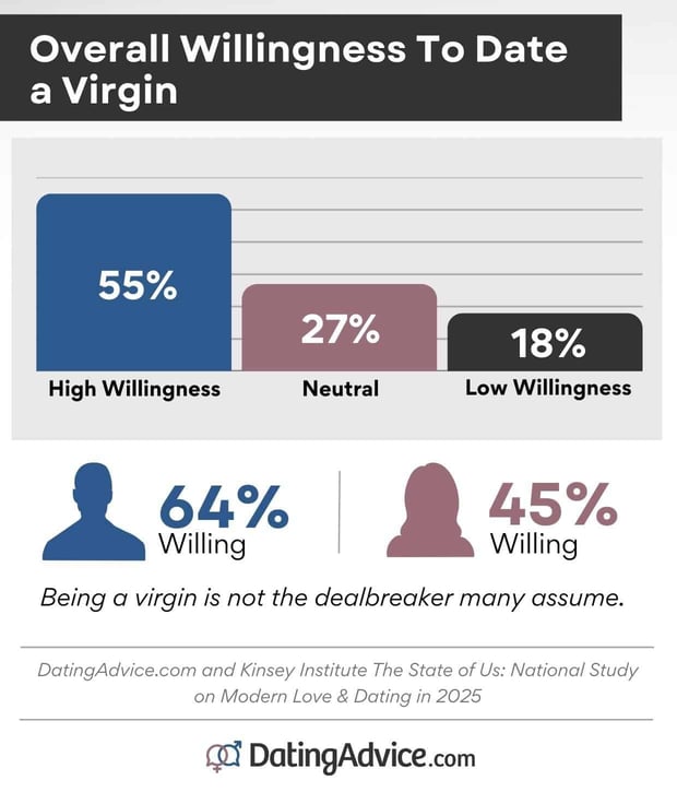 overall willingness to date a virgin infographic overall willingness to date a virgin infographic