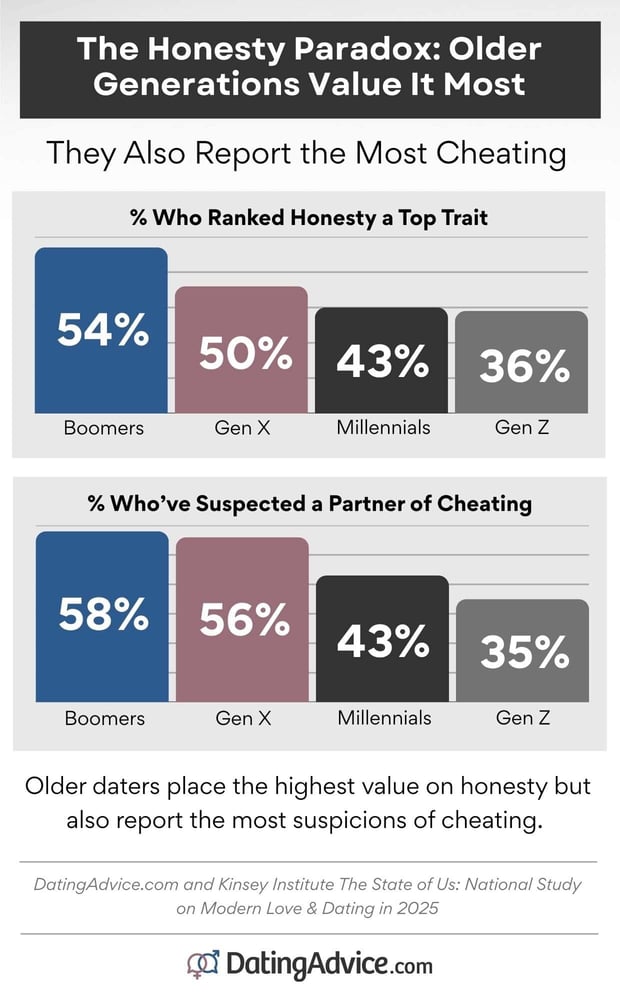 generational differences when it comes to honesty