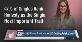 47% of Singles Rank Honesty as the Single Most Important Trait