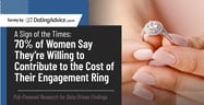 A Sign of the Times: 70% of Women Say They’re Willing to Contribute to the Cost of Their Engagement Ring