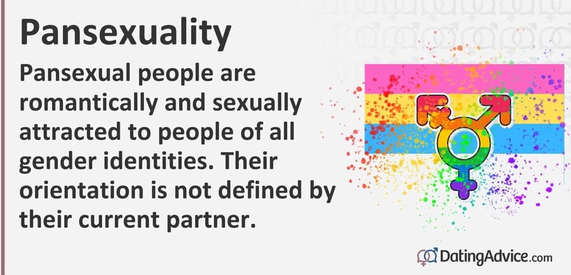 Pansexual people are romantically and sexually attracted to people of all gender identities. Their orientation is not defined by their current partner.