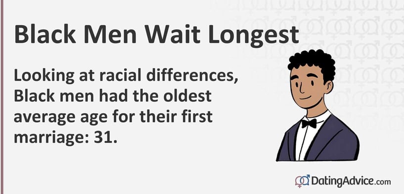 Looking at racial differences, Black men had the oldest average age for their first marriage: 31. Looking at racial differences, Black men had the oldest average age for their first marriage: 31.