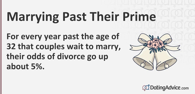 For every year past the age of 32 that couples wait to marry, their odds of divorce go up about 5%. For every year past the age of 32 that couples wait to marry, their odds of divorce go up about 5%.