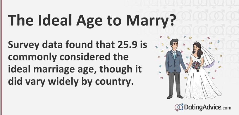 Survey data found that 25.9 is commonly considered the ideal marriage age, though it did vary widely by country. Survey data found that 25.9 is commonly considered the ideal marriage age, though it did vary widely by country.