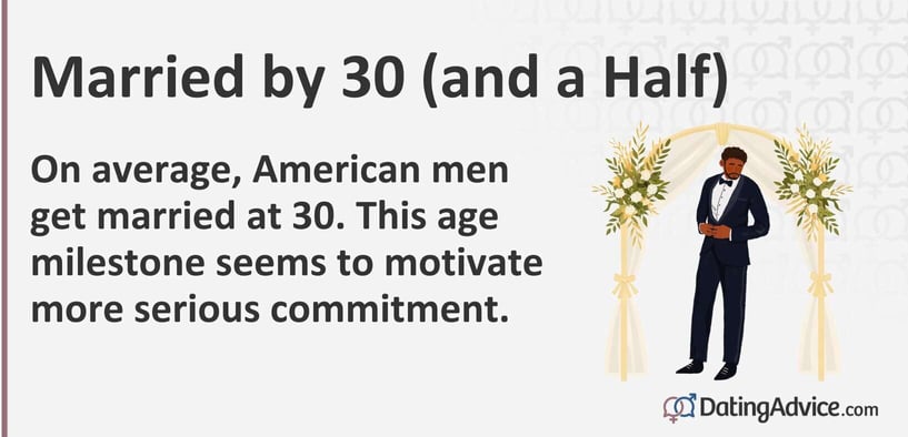 Married by 30 and a half. On average, American men get married at 30. This age milestone seems to motivate more serious commitment. Married by 30 and a half. On average, American men get married at 30. This age milestone seems to motivate more serious commitment.