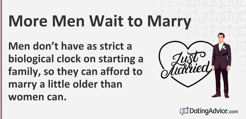 Men donât have as strict a biological clock on starting a family, so they can afford to marry a little older than women can. Men donât have as strict a biological clock on starting a family, so they can afford to marry a little older than women can.
