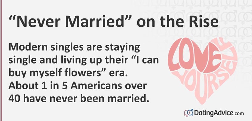Modern singles are staying single and living up their âI can buy myself flowersâ era. About 1 in 5 Americans over 40 have never been married. Modern singles are staying single and living up their âI can buy myself flowersâ era. About 1 in 5 Americans over 40 have never been married.