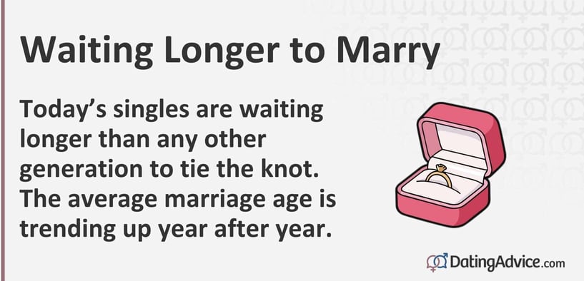 Graphic with text: Today's singles are waiting longer than any other generation to tie the knot. The average marriage age is trending up year after year. Graphic with text: Today's singles are waiting longer than any other generation to tie the knot. The average marriage age is trending up year after year.