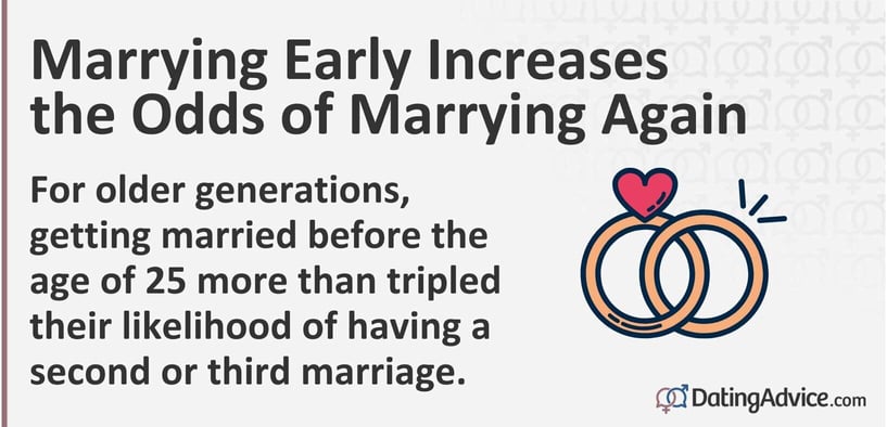For older generations, getting married before the age of 25 more than tripled their likelihood of having a second or third marriage. For older generations, getting married before the age of 25 more than tripled their likelihood of having a second or third marriage.