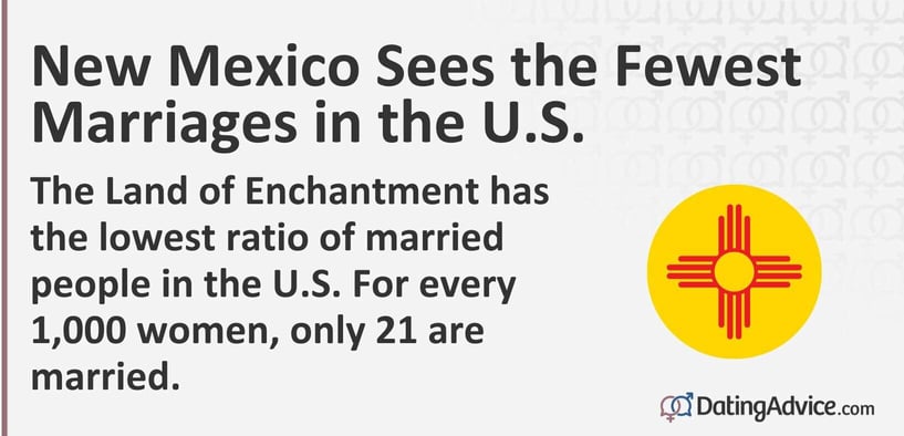 The Land of Enchantment has the lowest ratio of married people in the U.S. For every 1,000 women, only 21 are married. The Land of Enchantment has the lowest ratio of married people in the U.S. For every 1,000 women, only 21 are married.
