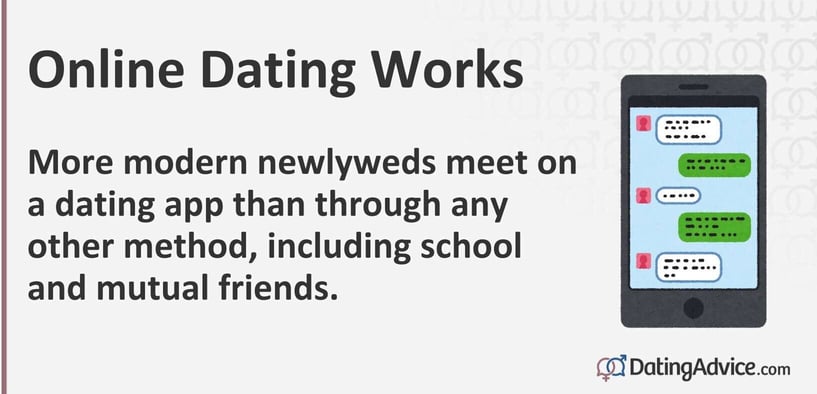 Online dating works. More modern newlyweds meet on a dating app than through any other method, including school and mutual friends. Online dating works. More modern newlyweds meet on a dating app than through any other method, including school and mutual friends.