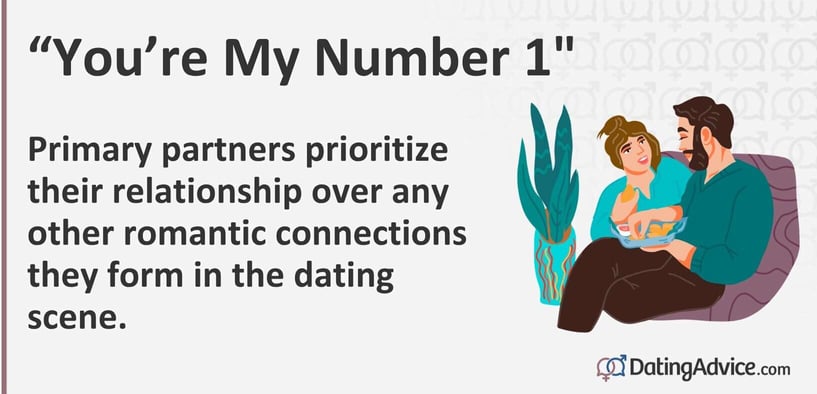 Primary partners prioritize their relationship over any other romantic connections they form in the dating scene.