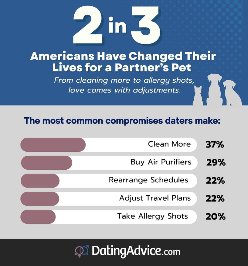 2 in 3 Americans have changed their lives for a partner's pet 2 in 3 Americans have changed their lives for a partner's pet