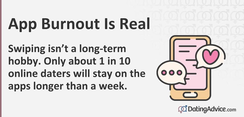 App burnout is real. Swiping isn't a long-term hobby. Only 1 in 10 online daters will stay longer than a week. App burnout is real. Swiping isn't a long-term hobby. Only 1 in 10 online daters will stay longer than a week.