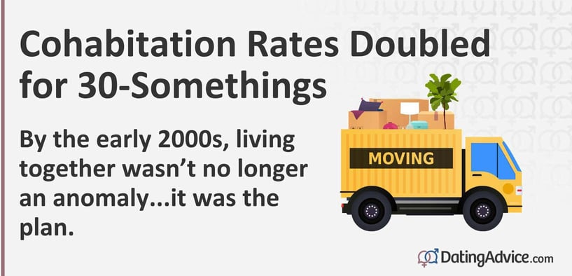 Cohabitation rates doubled for 30 somethings. By the early 2000s, living together wasnât no longer an anomaly...it was the plan.