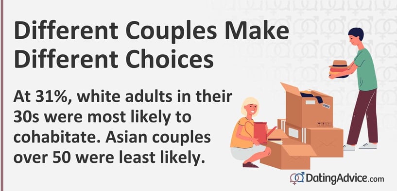 Different Couples Make Different Choices. At 31%, white adults in their 30s were most likely to cohabitate. Asian couples over 50 were least likely.